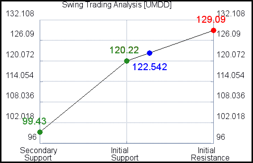 UMDD Swing Trading Analysis for January 24 2021 UMDD Swing Trading Analysis for January 24 2021