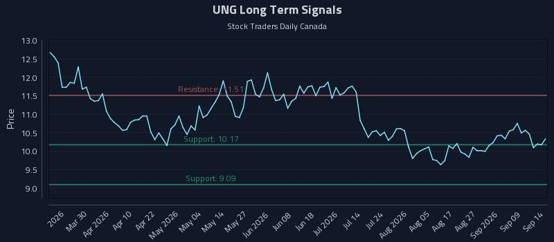 UNG Long Term Analysis for September 14 2026 UNG Long Term Analysis for September 14 2026