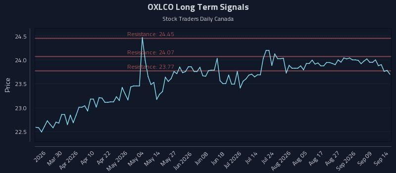 OXLCO Long Term Analysis for September 14 2026 OXLCO Long Term Analysis for September 14 2026