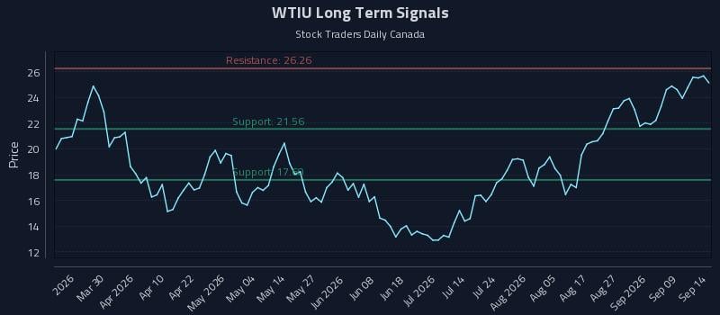 WTIU Long Term Analysis for September 14 2026 WTIU Long Term Analysis for September 14 2026