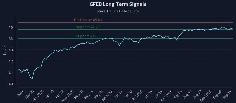 GFEB Long Term Analysis for September 14 2026 GFEB Long Term Analysis for September 14 2026