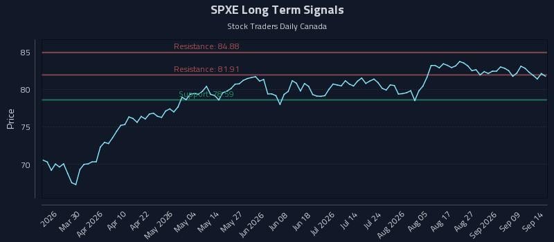 SPXE Long Term Analysis for September 14 2026 SPXE Long Term Analysis for September 14 2026