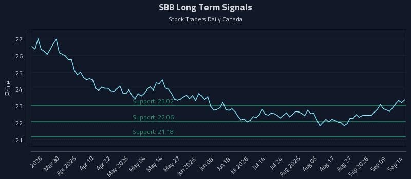SBB Long Term Analysis for September 14 2026 SBB Long Term Analysis for September 14 2026