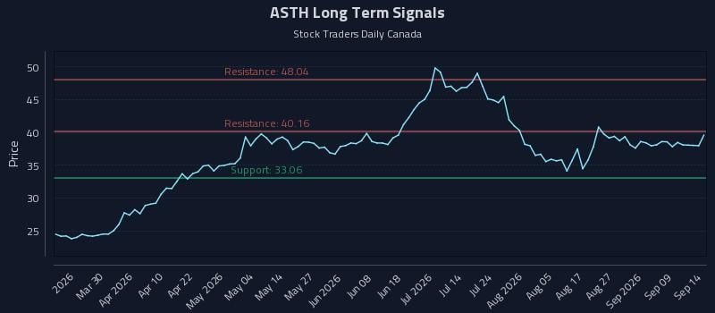 ASTH Long Term Analysis for September 14 2026 ASTH Long Term Analysis for September 14 2026