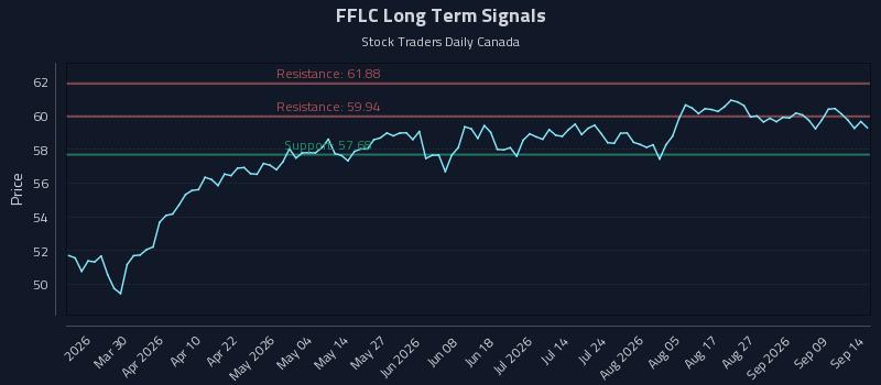 FFLC Long Term Analysis for September 14 2026