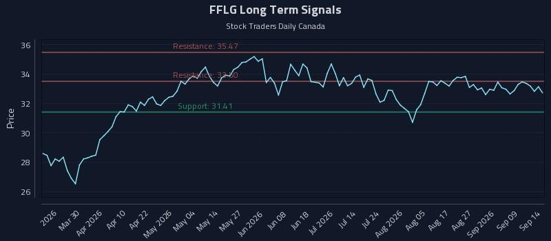 FFLG Long Term Analysis for September 14 2026 FFLG Long Term Analysis for September 14 2026