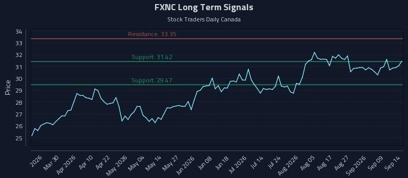 FXNC Long Term Analysis for September 14 2026 FXNC Long Term Analysis for September 14 2026