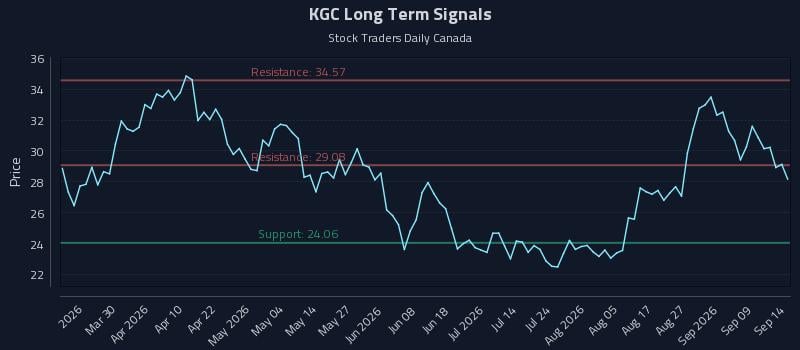 KGC Long Term Analysis for September 14 2026 KGC Long Term Analysis for September 14 2026