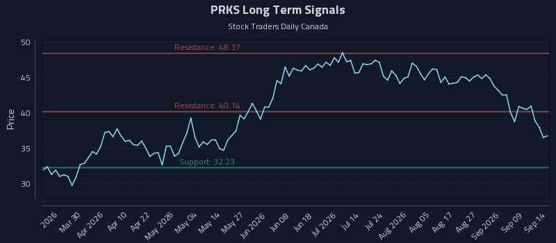 PRKS Long Term Analysis for September 14 2026 PRKS Long Term Analysis for September 14 2026