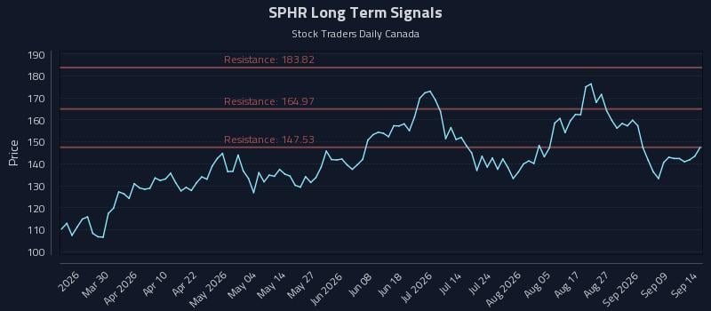 SPHR Long Term Analysis for September 14 2026 SPHR Long Term Analysis for September 14 2026
