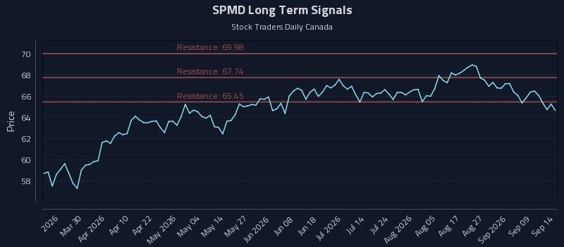 SPMD Long Term Analysis for September 14 2026 SPMD Long Term Analysis for September 14 2026