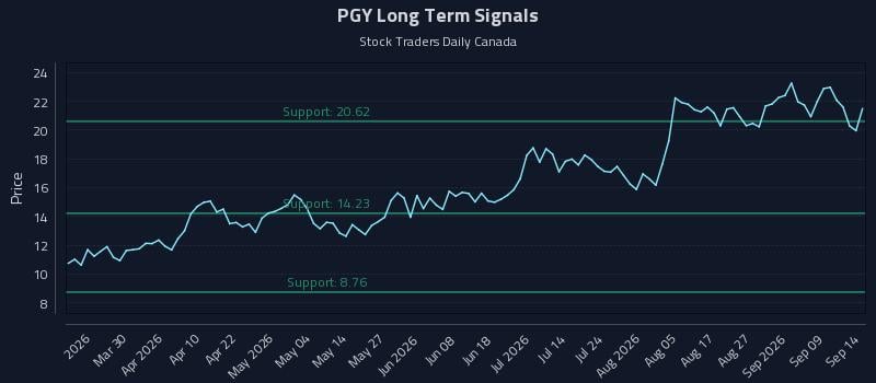 PGY Long Term Analysis for September 14 2026