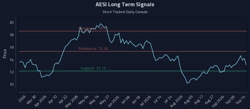 AESI Long Term Analysis for September 14 2026 AESI Long Term Analysis for September 14 2026