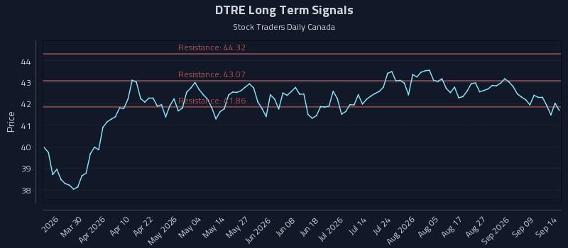 DTRE Long Term Analysis for September 14 2026 DTRE Long Term Analysis for September 14 2026