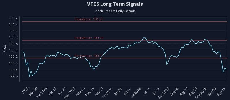 VTES Long Term Analysis for September 14 2026 VTES Long Term Analysis for September 14 2026