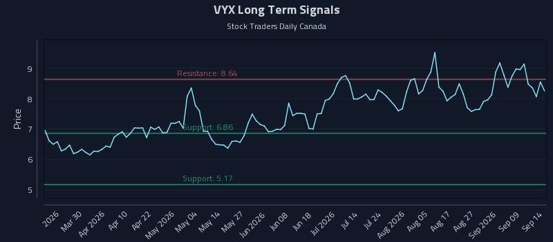 VYX Long Term Analysis for September 14 2026