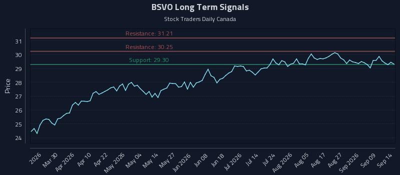 BSVO Long Term Analysis for September 14 2026 BSVO Long Term Analysis for September 14 2026
