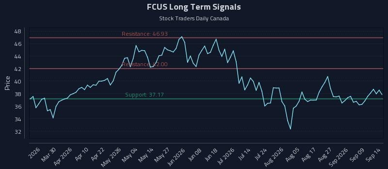 FCUS Long Term Analysis for September 14 2026 FCUS Long Term Analysis for September 14 2026