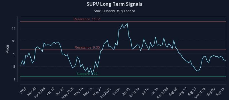 SUPV Long Term Analysis for September 14 2026 SUPV Long Term Analysis for September 14 2026