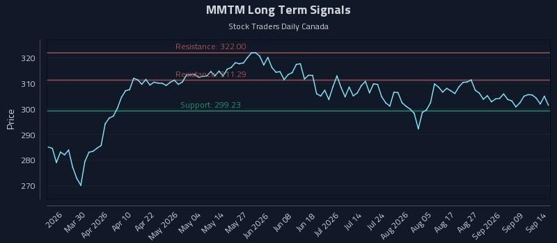 MMTM Long Term Analysis for September 14 2026 MMTM Long Term Analysis for September 14 2026