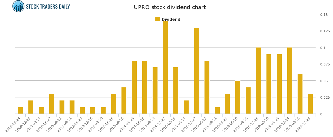 UPRO Dividend Chart for January 24 2021