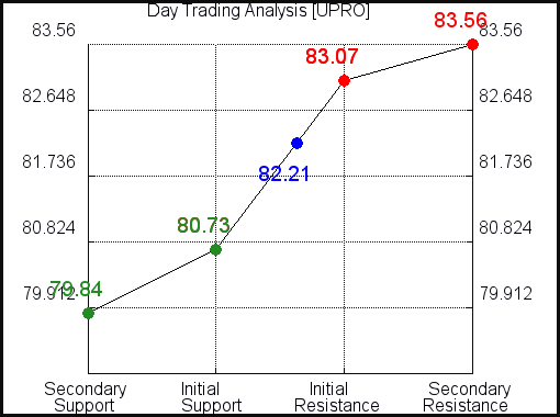 UPRO Day Trading Analysis for January 24 2021 UPRO Day Trading Analysis for January 24 2021