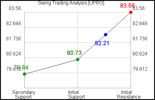 UPRO Swing Trading Analysis for January 24 2021 UPRO Swing Trading Analysis for January 24 2021