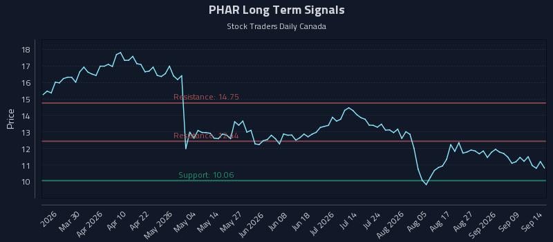 PHAR Long Term Analysis for September 14 2026 PHAR Long Term Analysis for September 14 2026