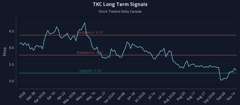 TKC Long Term Analysis for September 14 2026 TKC Long Term Analysis for September 14 2026