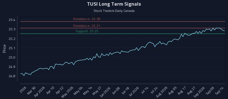 TUSI Long Term Analysis for September 14 2026 TUSI Long Term Analysis for September 14 2026