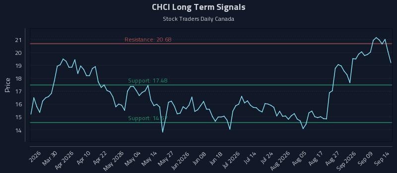 CHCI Long Term Analysis for September 14 2026