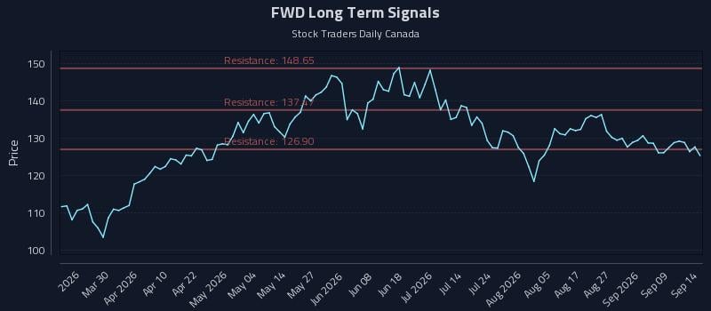 FWD Long Term Analysis for September 14 2026 FWD Long Term Analysis for September 14 2026
