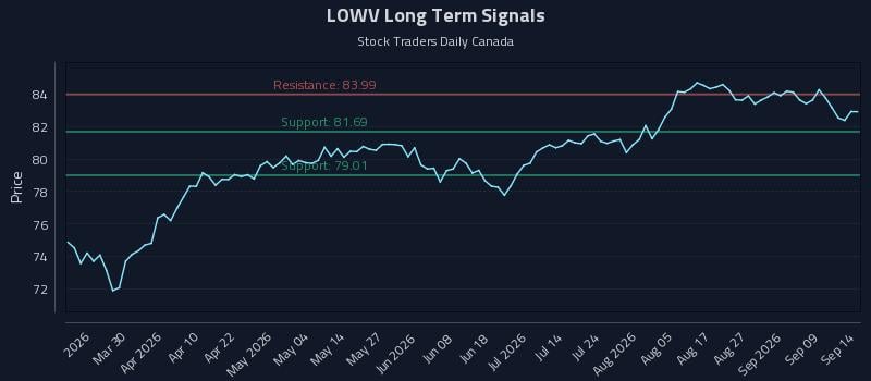 LOWV Long Term Analysis for September 14 2026