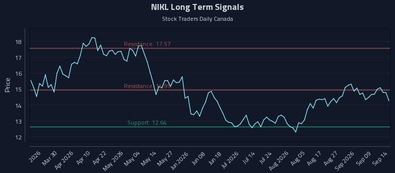 NIKL Long Term Analysis for September 14 2026 NIKL Long Term Analysis for September 14 2026