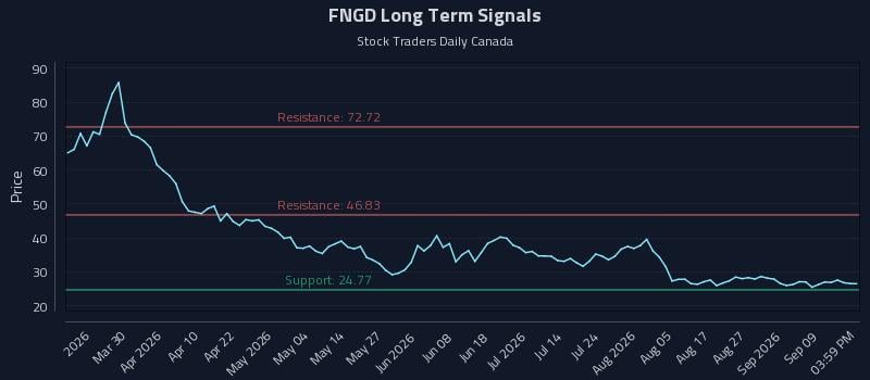 FNGD Long Term Analysis for September 14 2026 FNGD Long Term Analysis for September 14 2026
