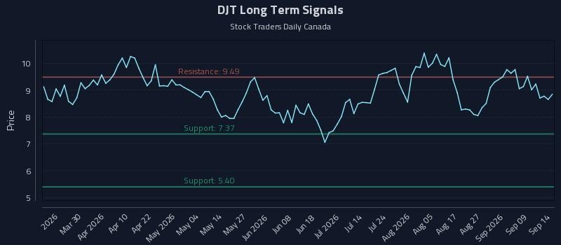 DJT Long Term Analysis for September 14 2026 DJT Long Term Analysis for September 14 2026