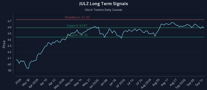 JULZ Long Term Analysis for September 14 2026 JULZ Long Term Analysis for September 14 2026