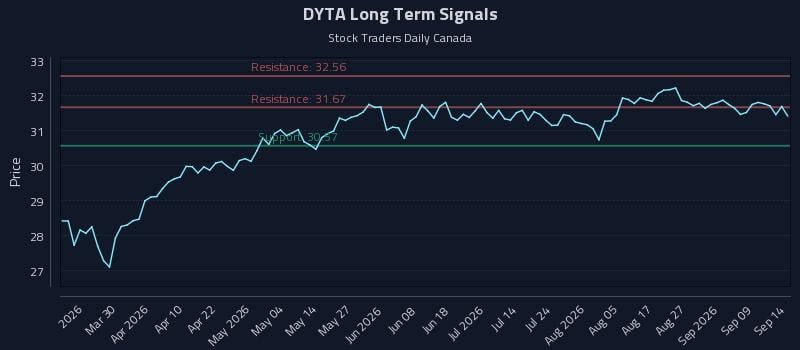 DYTA Long Term Analysis for September 14 2026
