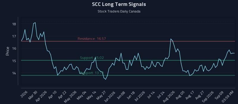 SCC Long Term Analysis for September 14 2026 SCC Long Term Analysis for September 14 2026