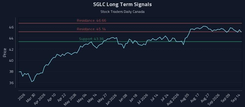 SGLC Long Term Analysis for September 14 2026 SGLC Long Term Analysis for September 14 2026