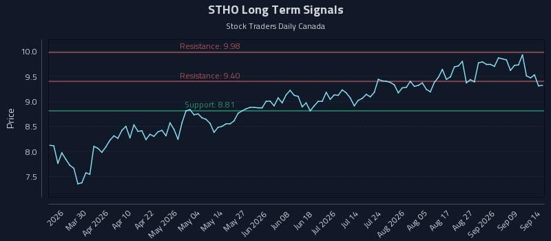 STHO Long Term Analysis for September 14 2026