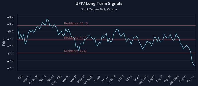 UFIV Long Term Analysis for September 15 2026
