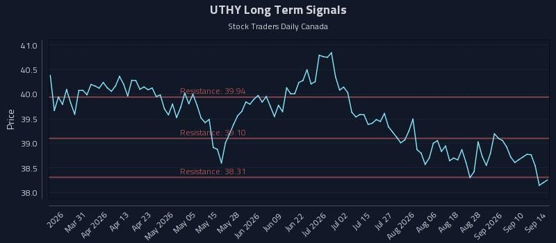 UTHY Long Term Analysis for September 15 2026 UTHY Long Term Analysis for September 15 2026