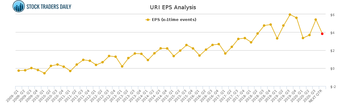 URI EPS Analysis for January 24 2021