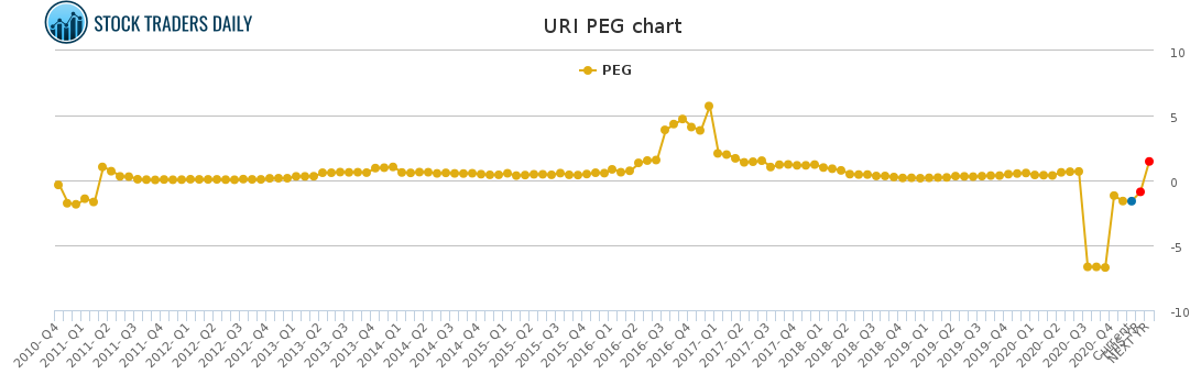 URI PEG chart for January 24 2021