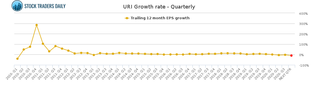 URI Growth rate - Quarterly for January 24 2021
