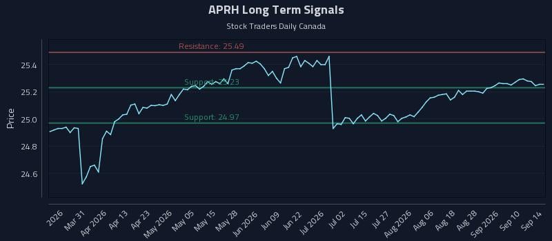 APRH Long Term Analysis for September 15 2026 APRH Long Term Analysis for September 15 2026
