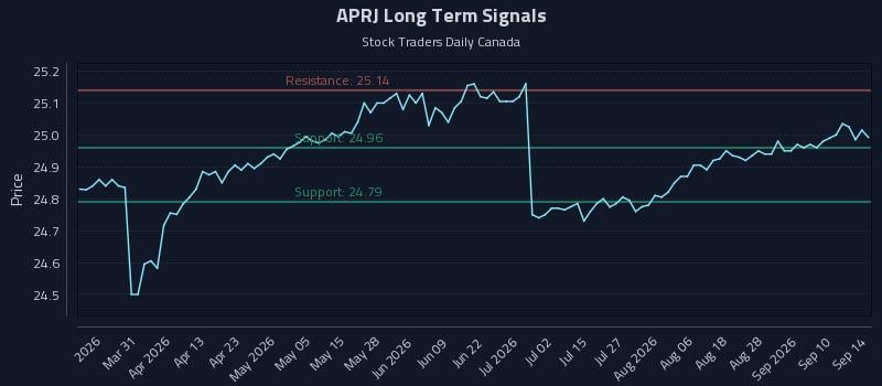 APRJ Long Term Analysis for September 15 2026 APRJ Long Term Analysis for September 15 2026