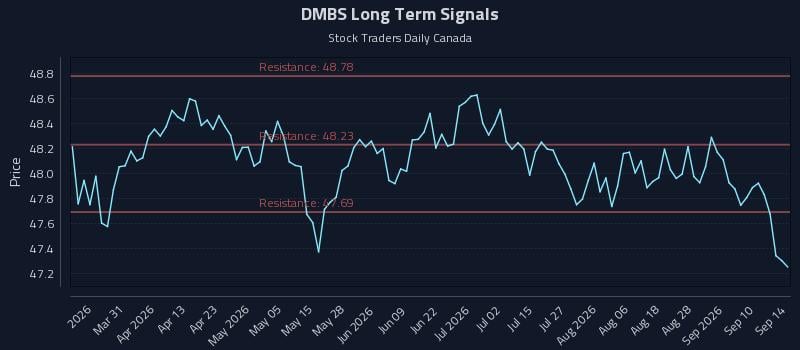 DMBS Long Term Analysis for September 15 2026 DMBS Long Term Analysis for September 15 2026