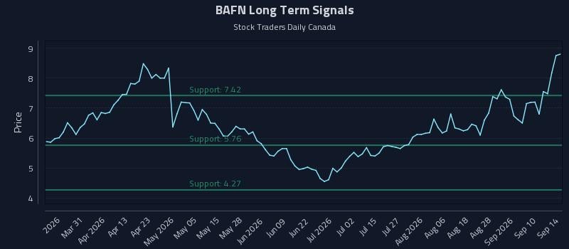 BAFN Long Term Analysis for September 15 2026 BAFN Long Term Analysis for September 15 2026